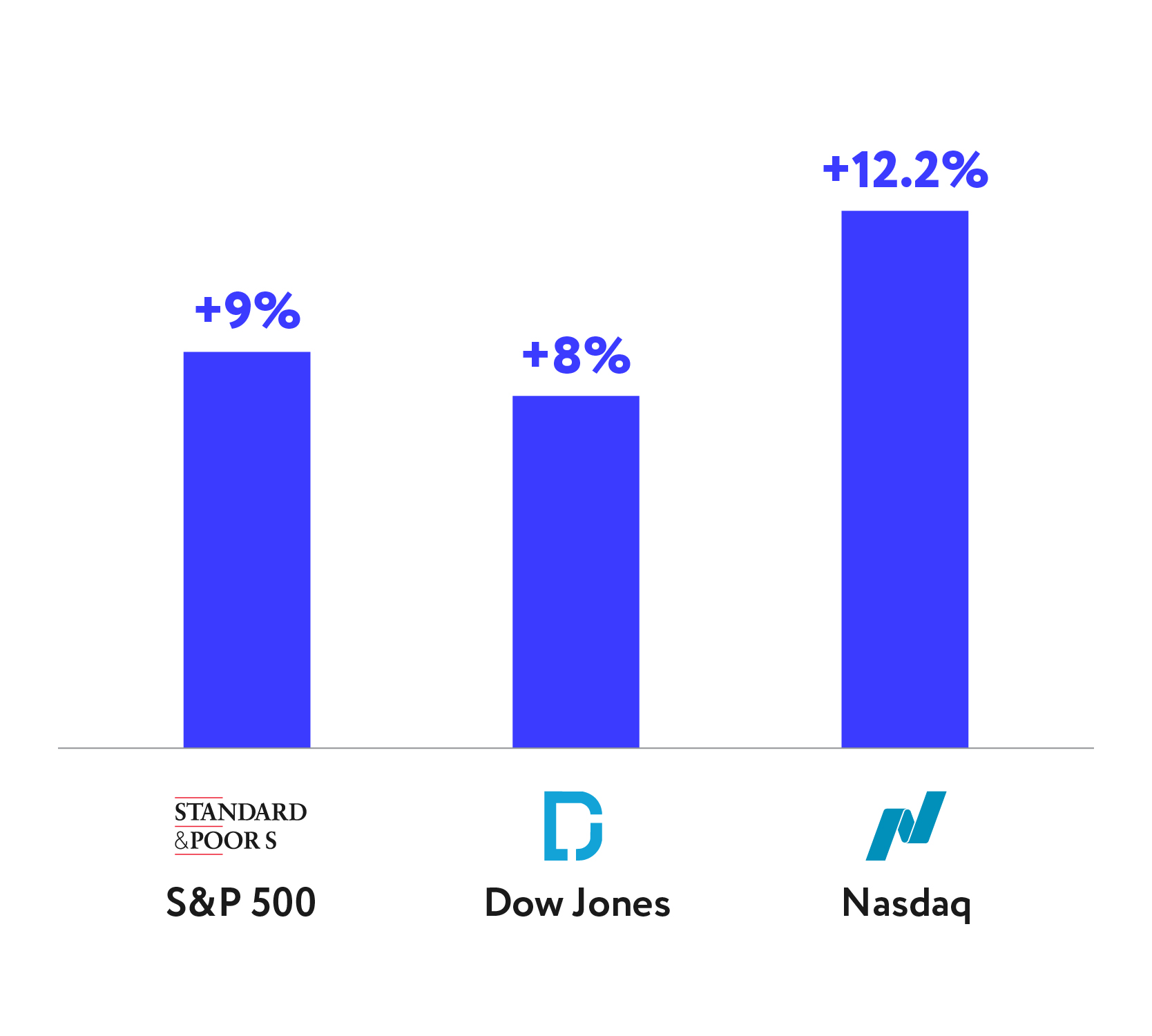 Third quarter for US stocks